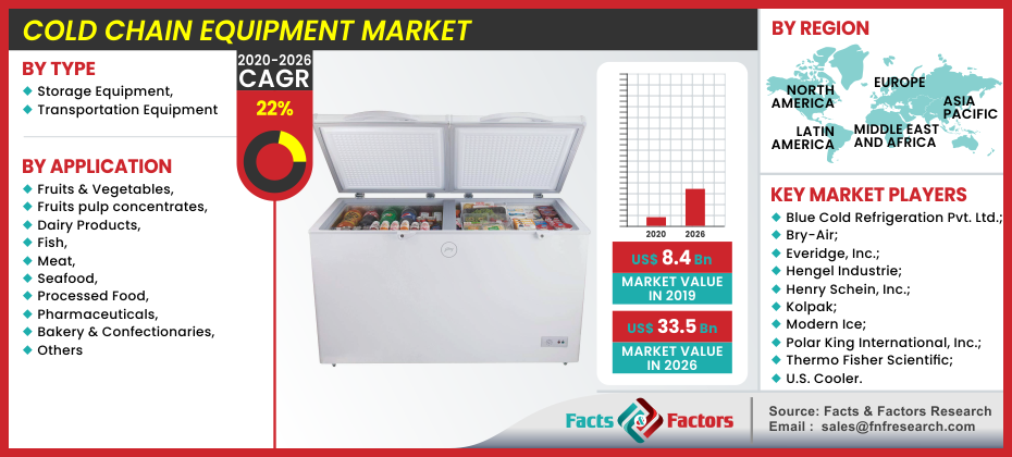 Cold Chain Equipment Market